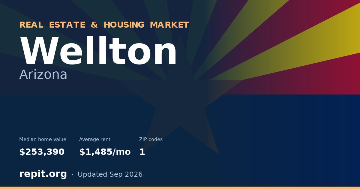 Wellton, AZ real estate and housing market — median home value $253,390, average rent $1,485/mo, 1 ZIP code