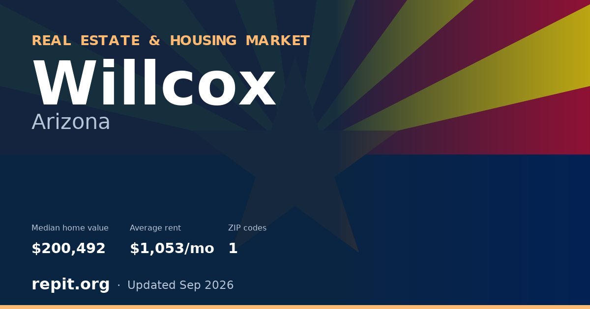 Willcox, AZ real estate and housing market — median home value $200,492, average rent $1,053/mo, 1 ZIP code