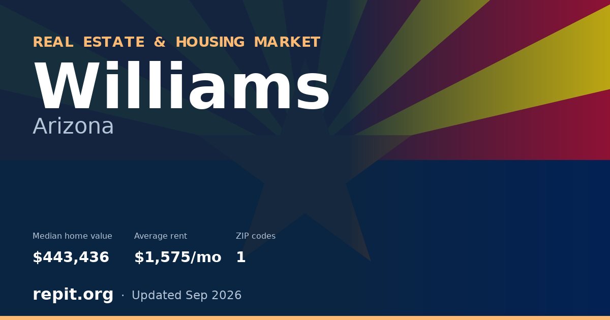 Williams, AZ real estate and housing market — median home value $443,436, average rent $1,575/mo, 1 ZIP code