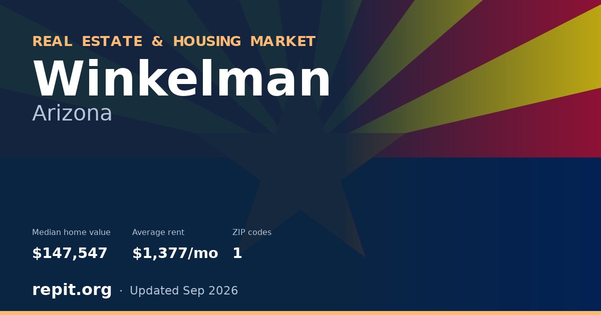 Winkelman, AZ real estate and housing market — median home value $147,547, average rent $1,377/mo, 1 ZIP code