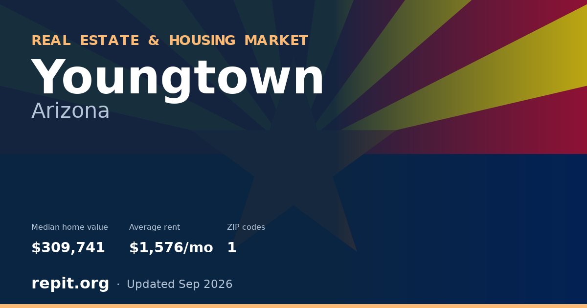 Youngtown, AZ real estate and housing market — median home value $309,741, average rent $1,576/mo, 1 ZIP code