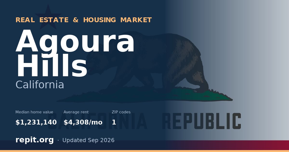 Agoura Hills, CA real estate and housing market — median home value $1,231,140, average rent $4,308/mo, 1 ZIP code