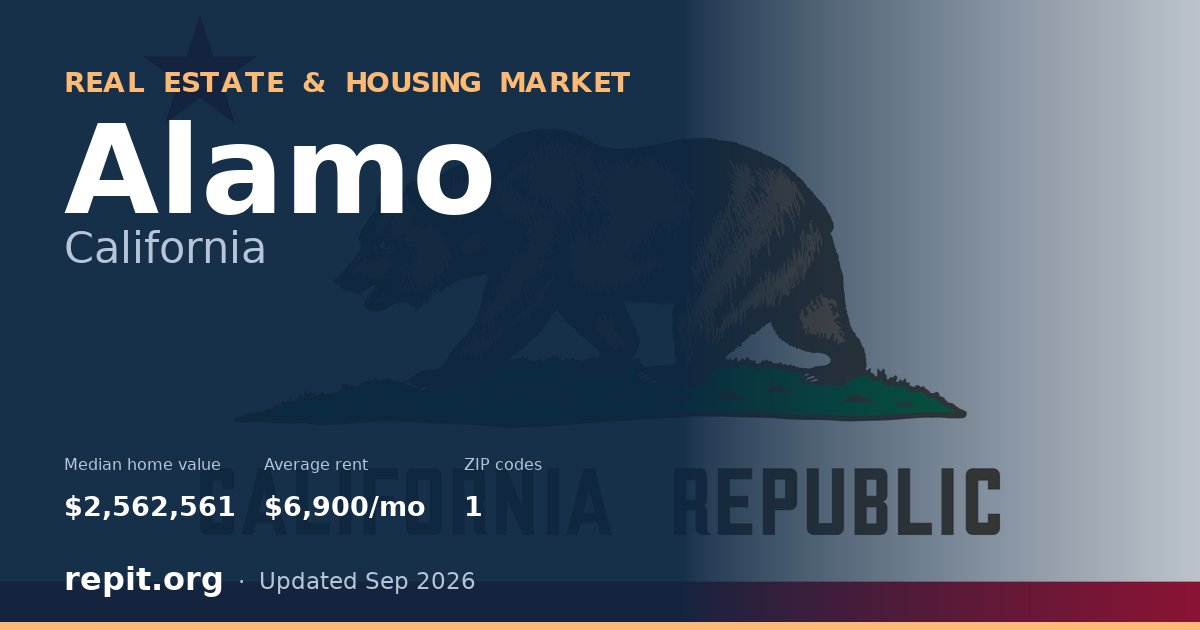 Alamo, CA real estate and housing market — median home value $2,562,561, average rent $6,900/mo, 1 ZIP code