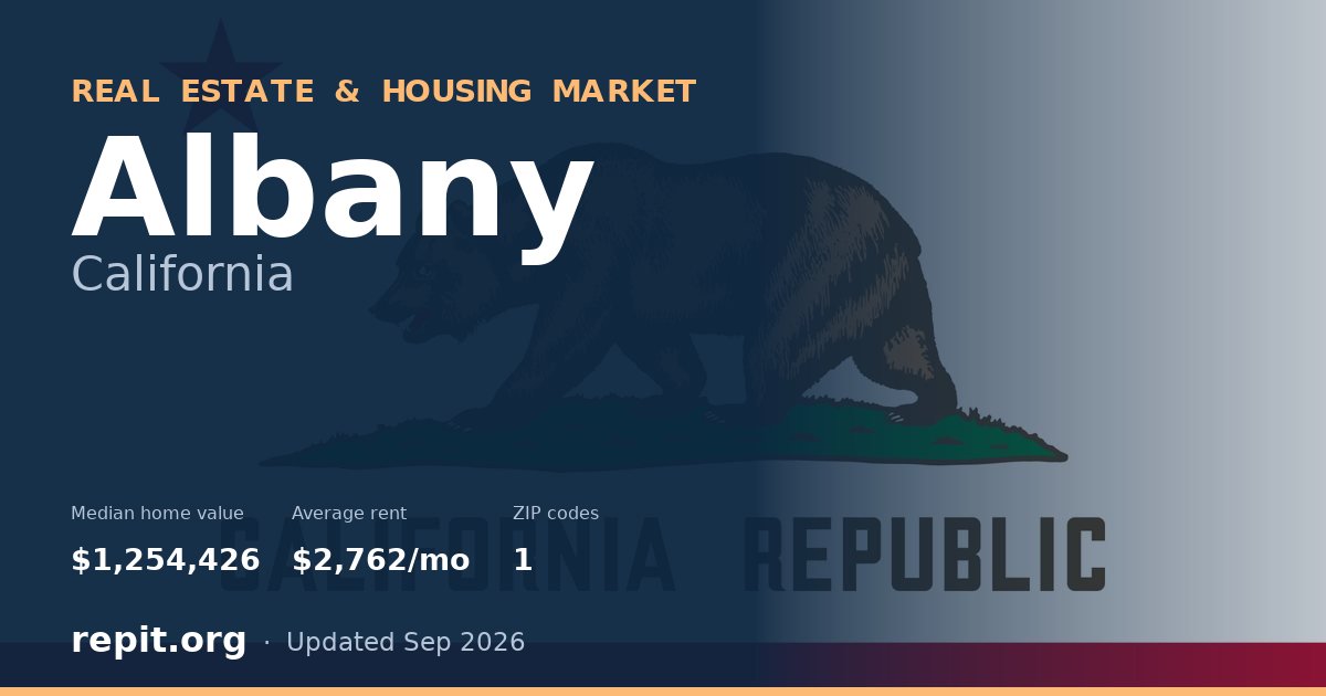 Albany, CA real estate and housing market — median home value $1,254,426, average rent $2,762/mo, 1 ZIP code