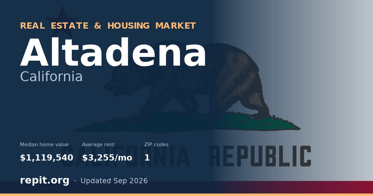 Altadena, CA real estate and housing market — median home value $1,119,540, average rent $3,255/mo, 1 ZIP code