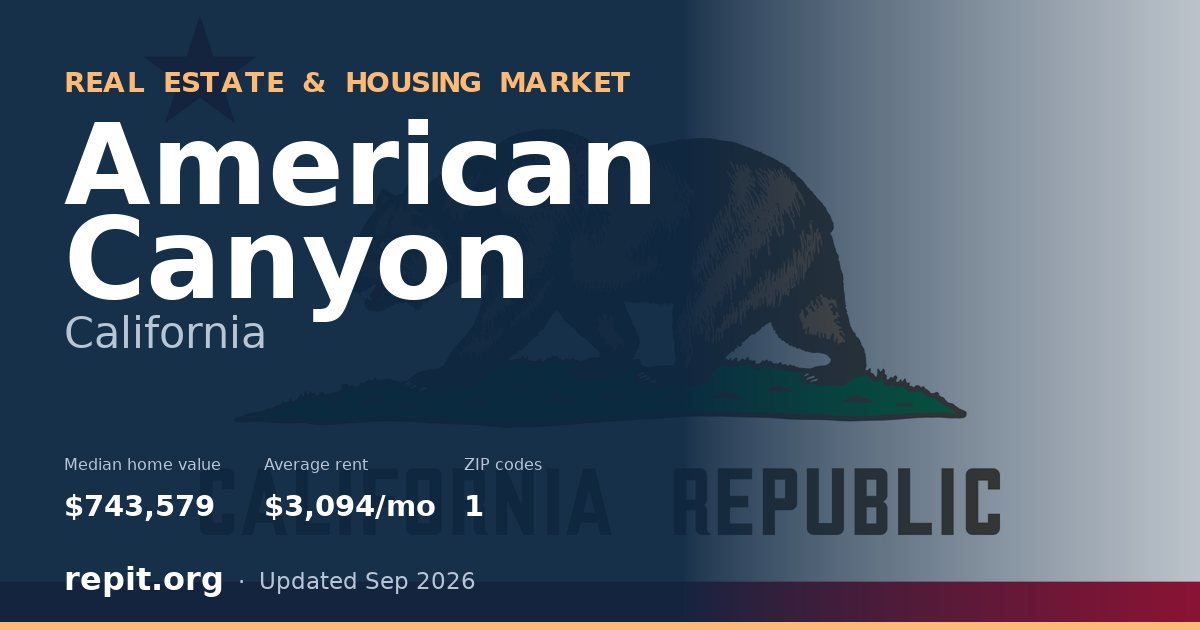 American Canyon, CA real estate and housing market — median home value $743,579, average rent $3,094/mo, 1 ZIP code