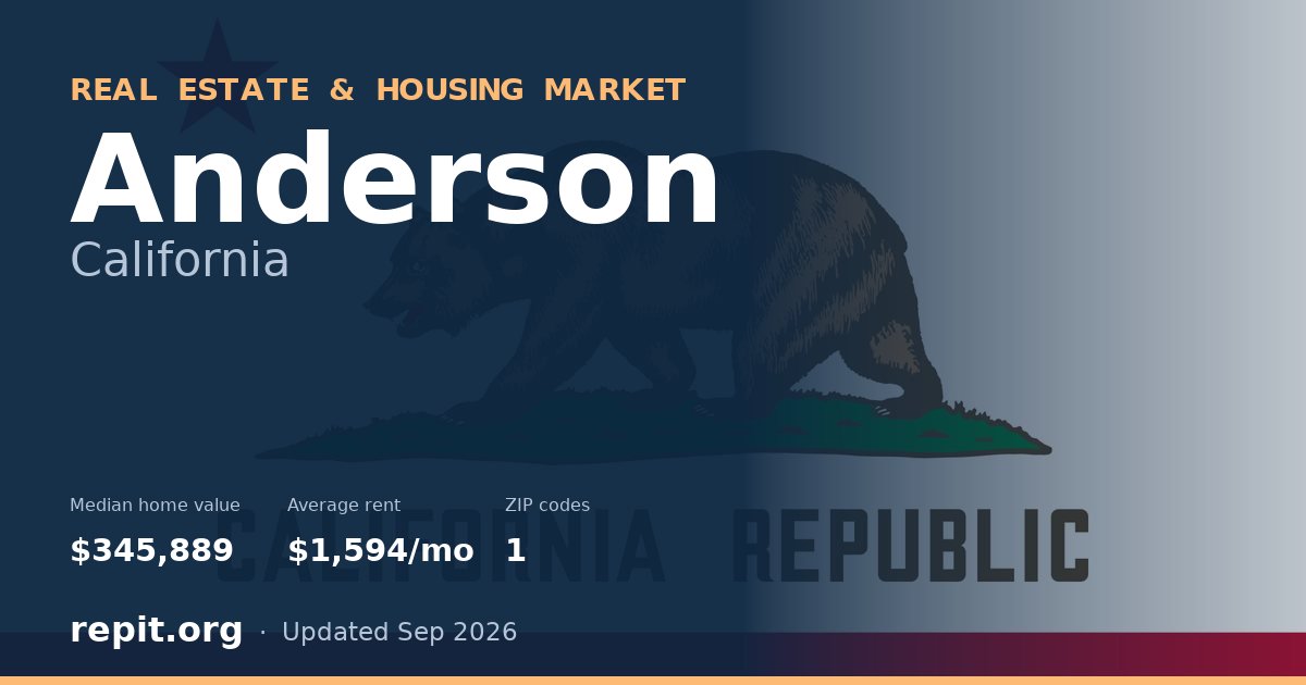 Anderson, CA real estate and housing market — median home value $345,889, average rent $1,594/mo, 1 ZIP code
