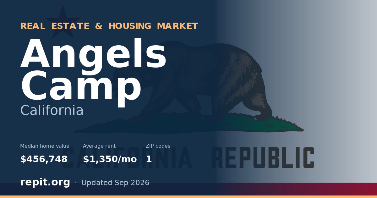 Angels Camp, CA real estate and housing market — median home value $456,748, average rent $1,350/mo, 1 ZIP code