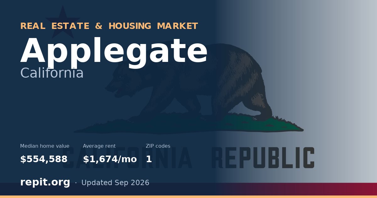 Applegate, CA real estate and housing market — median home value $554,588, average rent $1,674/mo, 1 ZIP code
