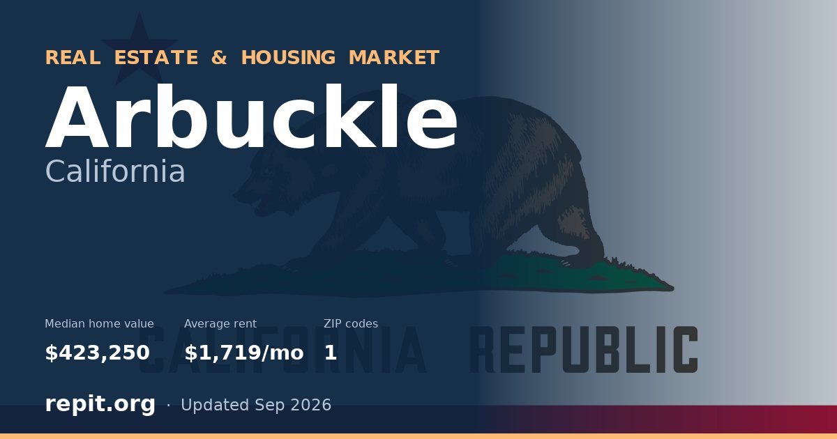 Arbuckle, CA real estate and housing market — median home value $423,250, average rent $1,719/mo, 1 ZIP code