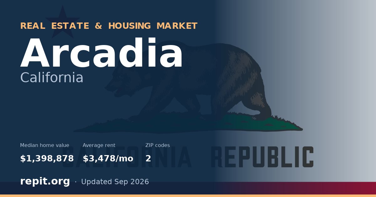 Arcadia, CA real estate and housing market — median home value $1,398,878, average rent $3,478/mo, 2 ZIP codes