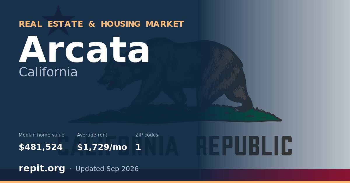 Arcata, CA real estate and housing market — median home value $481,524, average rent $1,729/mo, 1 ZIP code