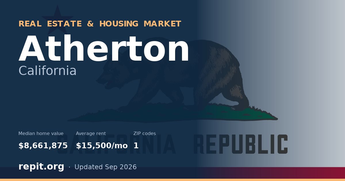 Atherton, CA real estate and housing market — median home value $8,661,875, average rent $15,500/mo, 1 ZIP code