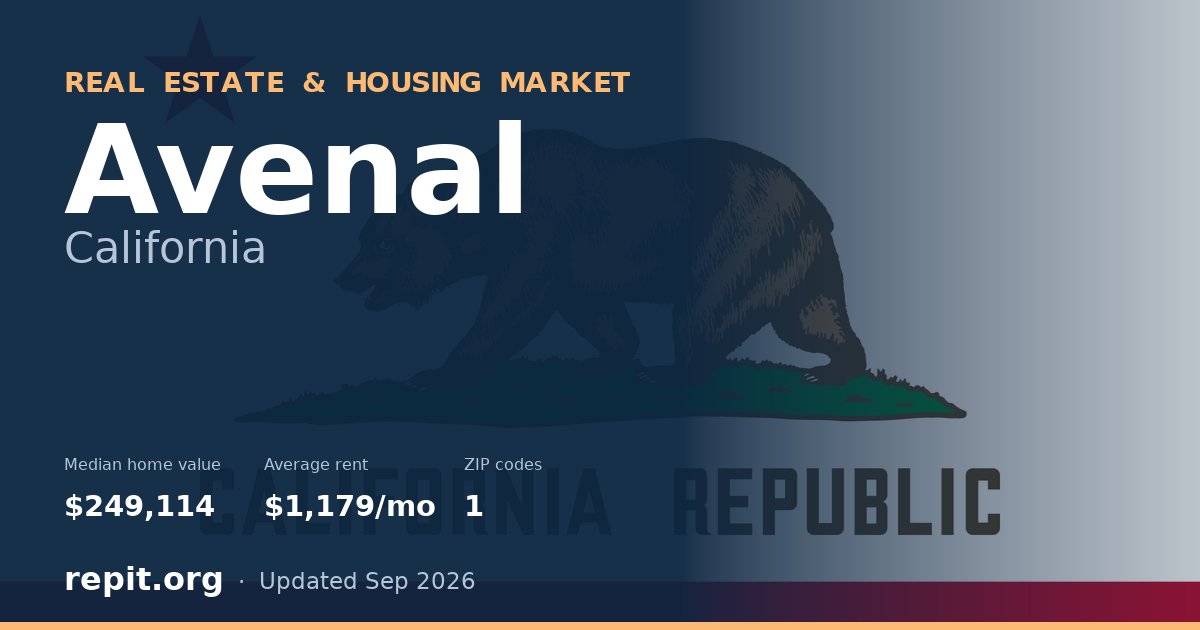 Avenal, CA real estate and housing market — median home value $249,114, average rent $1,179/mo, 1 ZIP code