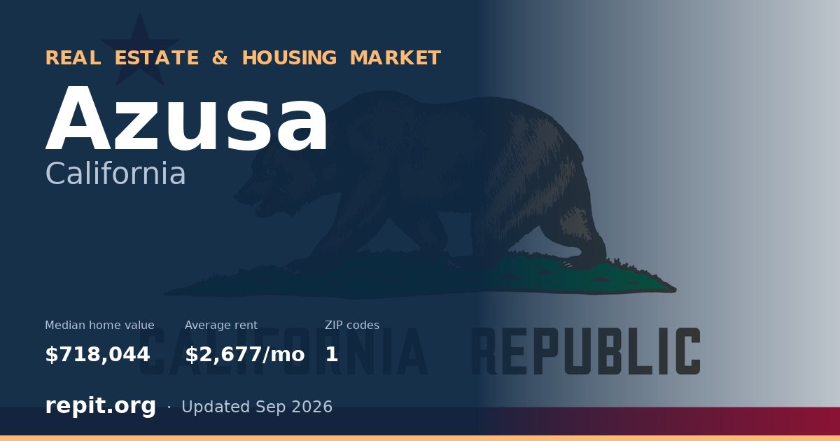 Azusa, CA real estate and housing market — median home value $718,044, average rent $2,677/mo, 1 ZIP code