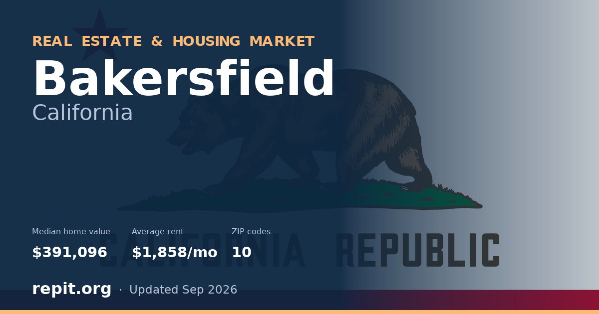 Bakersfield, CA real estate and housing market — median home value $391,096, average rent $1,858/mo, 10 ZIP codes