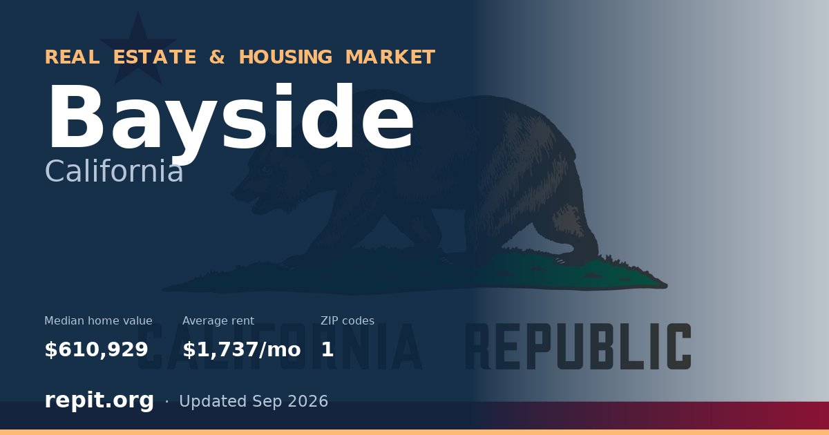 Bayside, CA real estate and housing market — median home value $610,929, average rent $1,737/mo, 1 ZIP code
