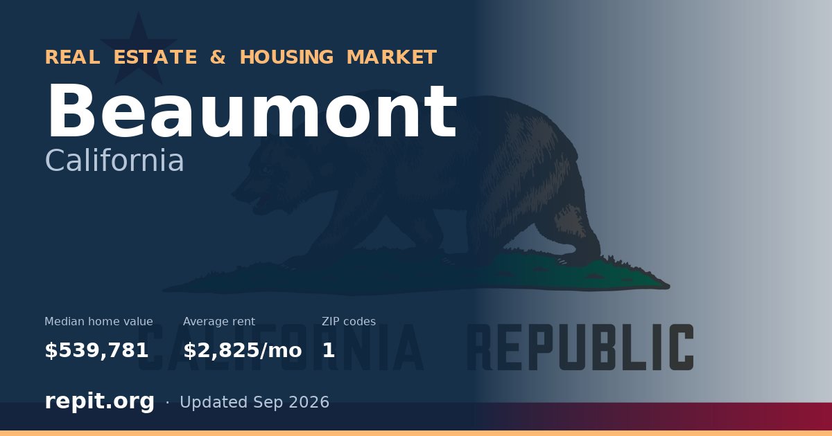 Beaumont, CA real estate and housing market — median home value $539,781, average rent $2,825/mo, 1 ZIP code