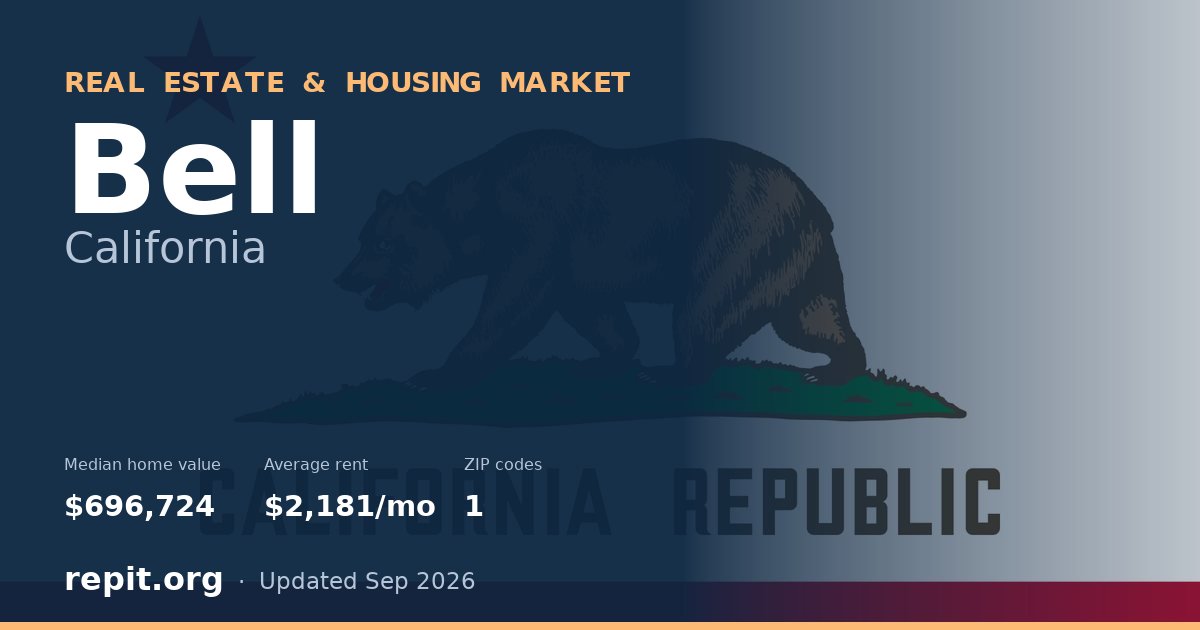 Bell, CA real estate and housing market — median home value $696,724, average rent $2,181/mo, 1 ZIP code