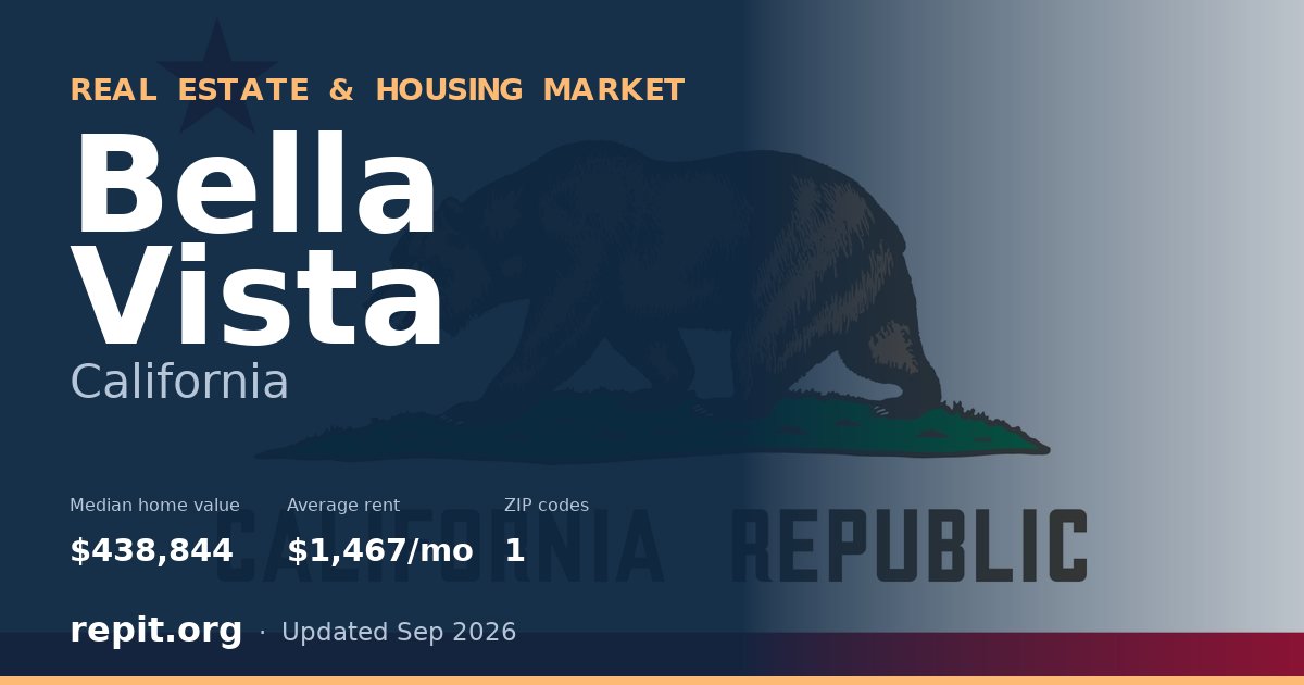 Bella Vista, CA real estate and housing market — median home value $438,844, average rent $1,467/mo, 1 ZIP code