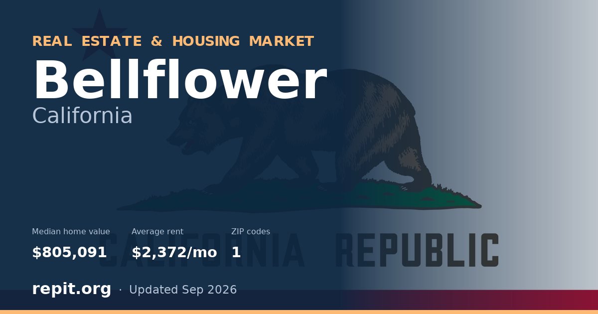 Bellflower, CA real estate and housing market — median home value $805,091, average rent $2,372/mo, 1 ZIP code