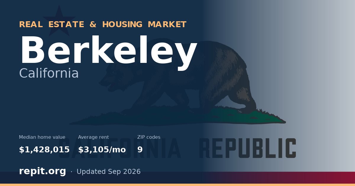 Berkeley, CA real estate and housing market — median home value $1,428,015, average rent $3,105/mo, 9 ZIP codes