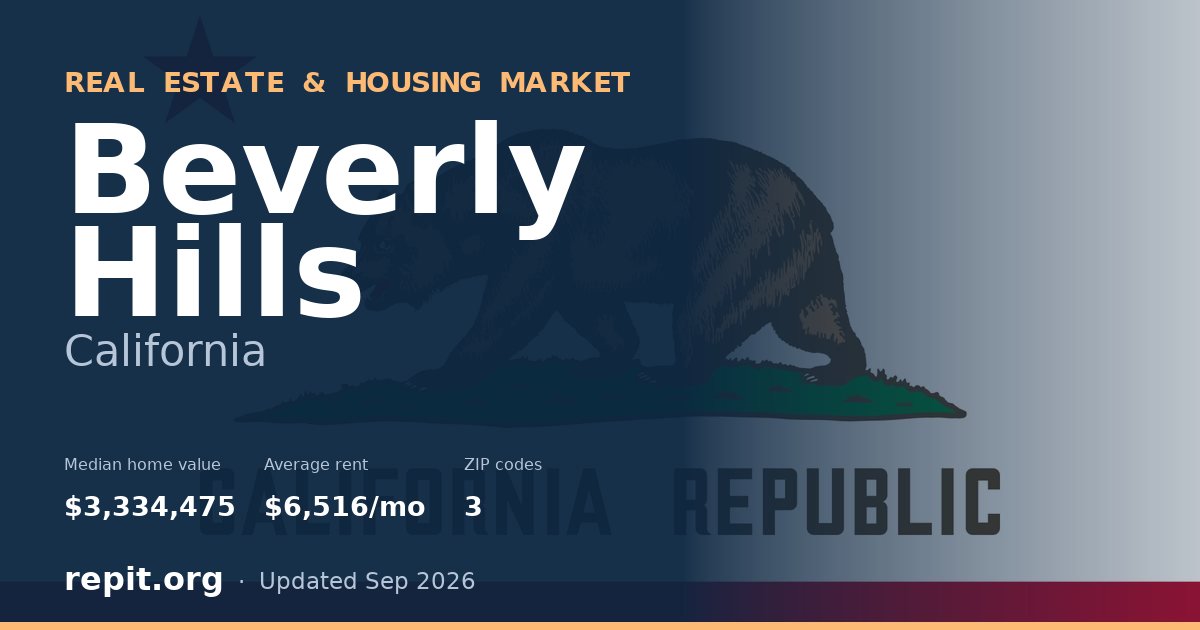 Beverly Hills, CA real estate and housing market — median home value $3,334,475, average rent $6,516/mo, 3 ZIP codes