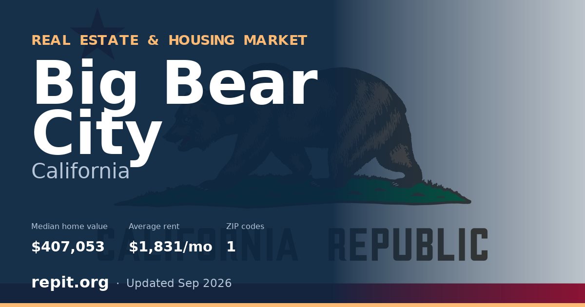 Big Bear City, CA real estate and housing market — median home value $407,053, average rent $1,831/mo, 1 ZIP code