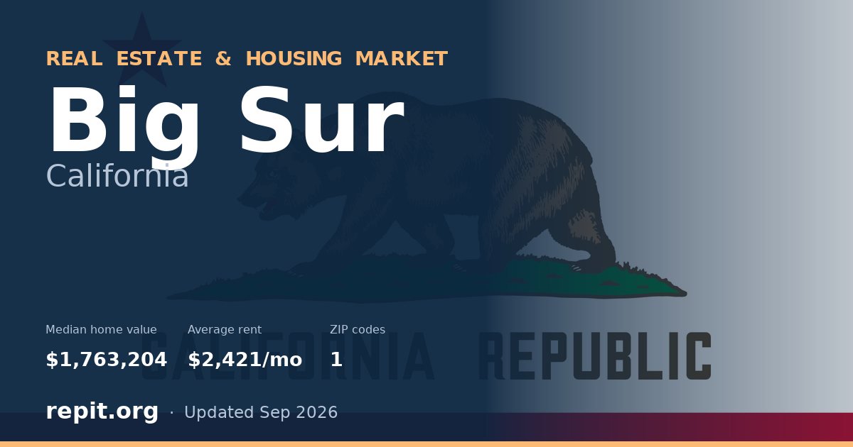 Big Sur, CA real estate and housing market — median home value $1,763,204, average rent $2,421/mo, 1 ZIP code