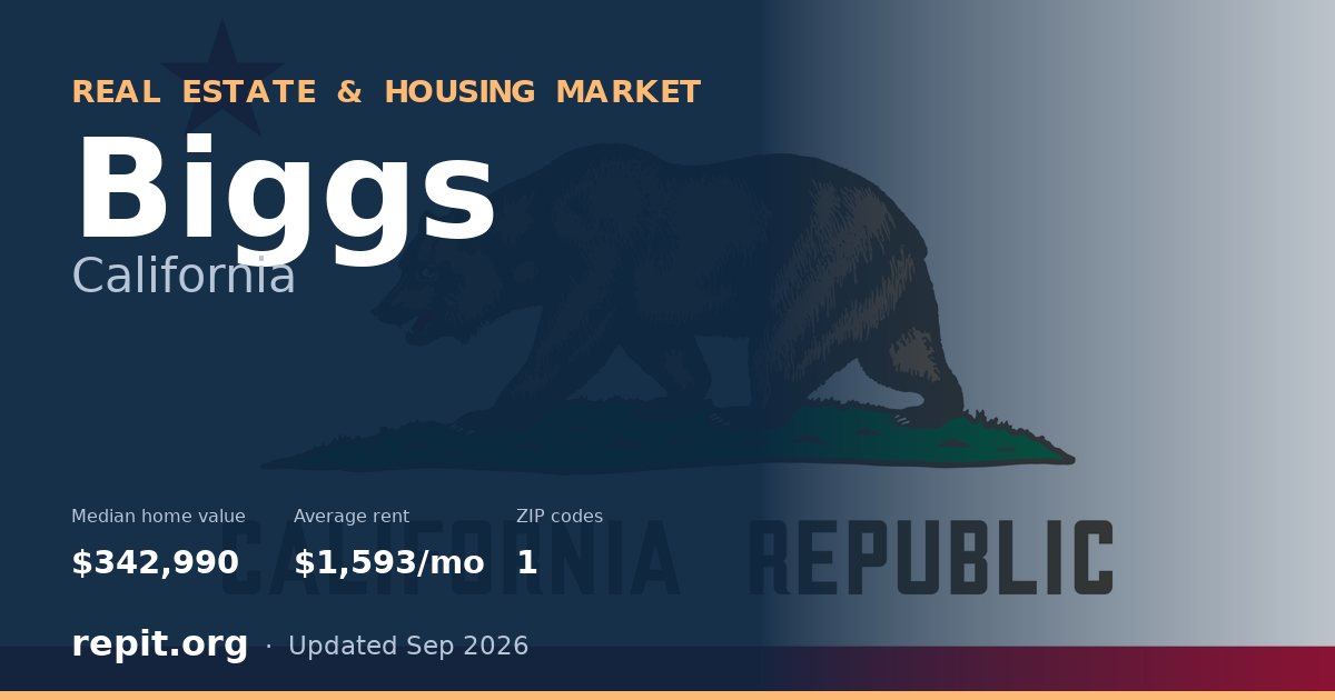Biggs, CA real estate and housing market — median home value $342,990, average rent $1,593/mo, 1 ZIP code