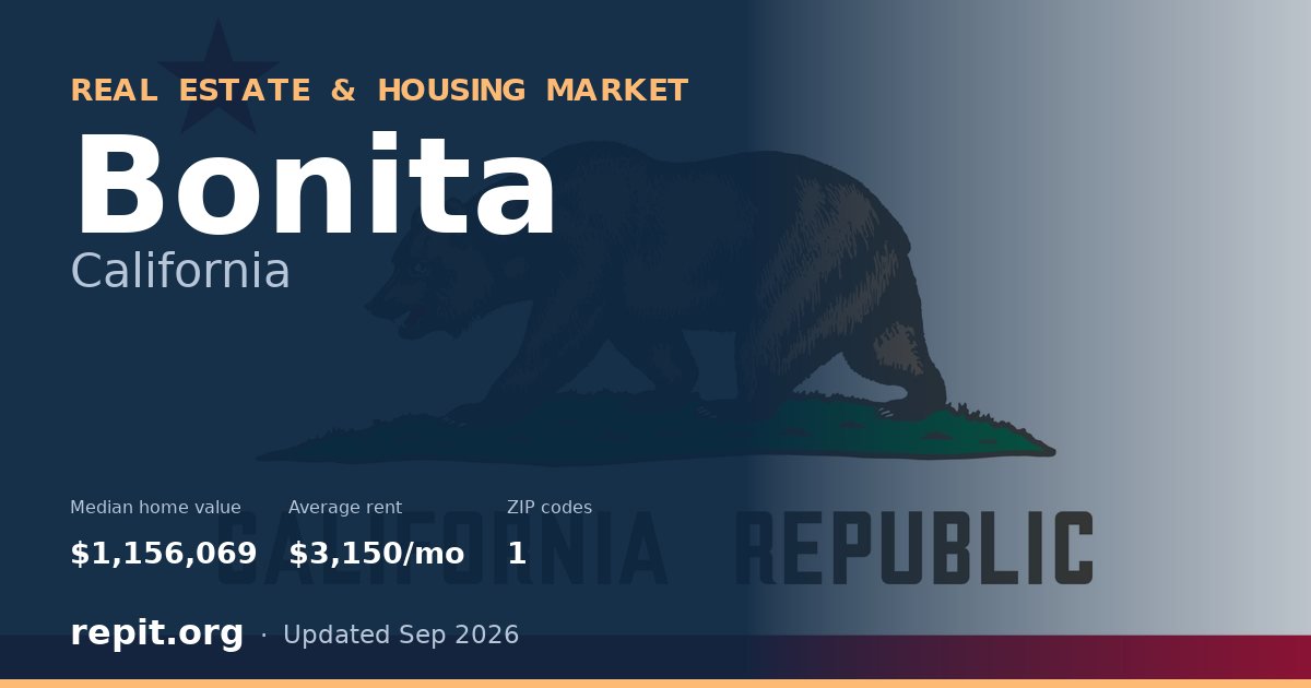 Bonita, CA real estate and housing market — median home value $1,156,069, average rent $3,150/mo, 1 ZIP code