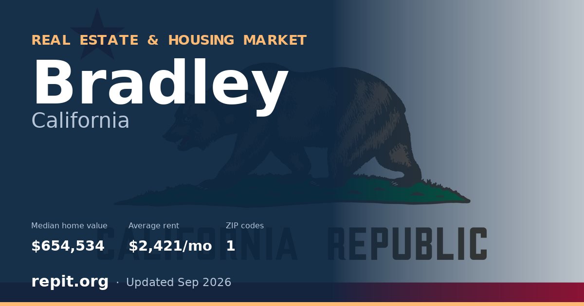 Bradley, CA real estate and housing market — median home value $654,534, average rent $2,421/mo, 1 ZIP code
