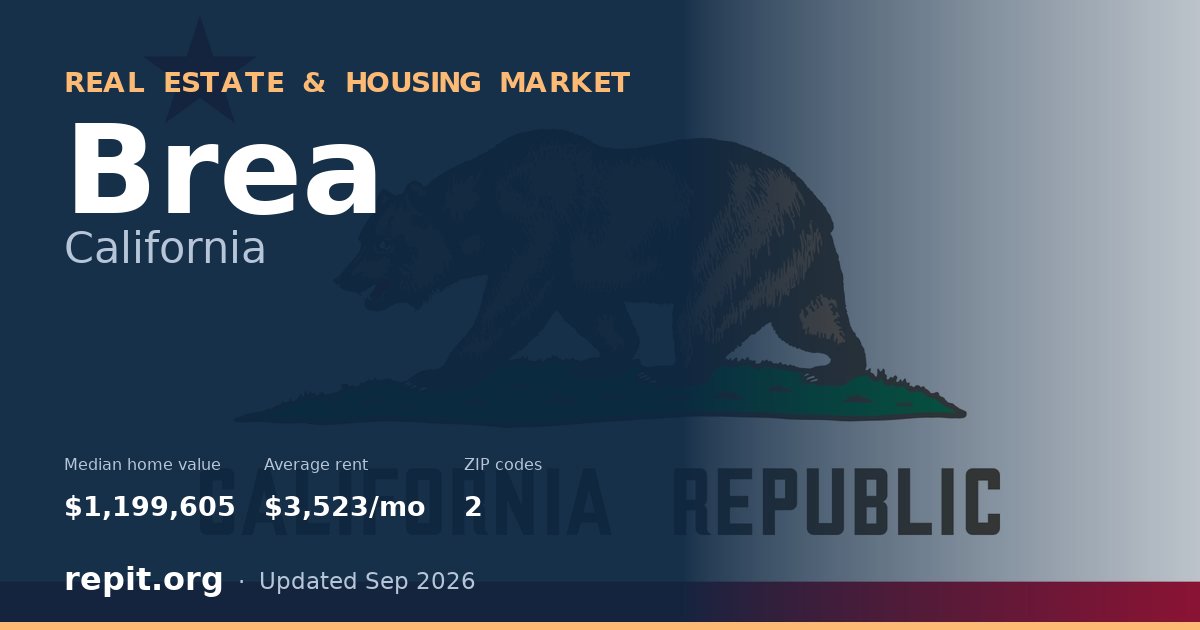 Brea, CA real estate and housing market — median home value $1,199,605, average rent $3,523/mo, 2 ZIP codes