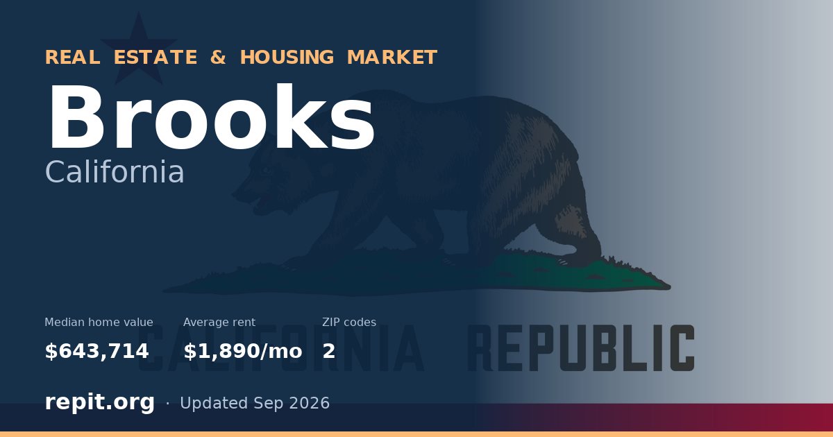 Brooks, CA real estate and housing market — median home value $643,714, average rent $1,890/mo, 2 ZIP codes