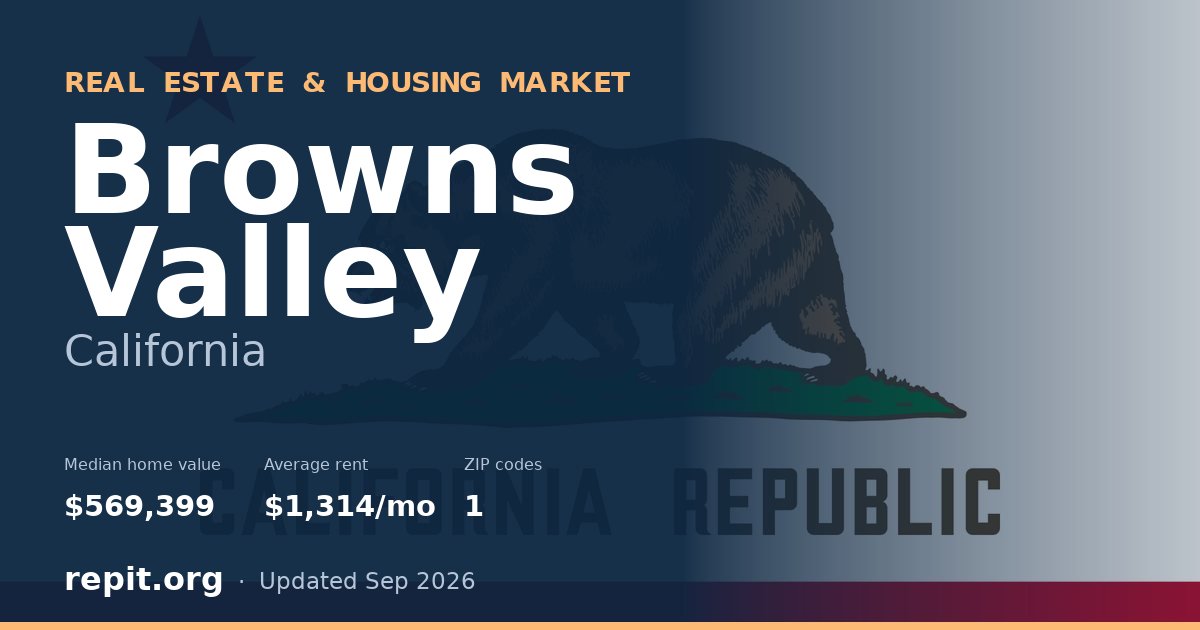 Browns Valley, CA real estate and housing market — median home value $569,399, average rent $1,314/mo, 1 ZIP code