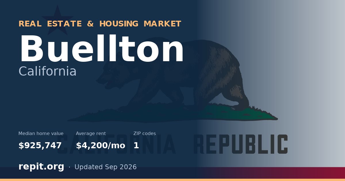 Buellton, CA real estate and housing market — median home value $925,747, average rent $4,200/mo, 1 ZIP code