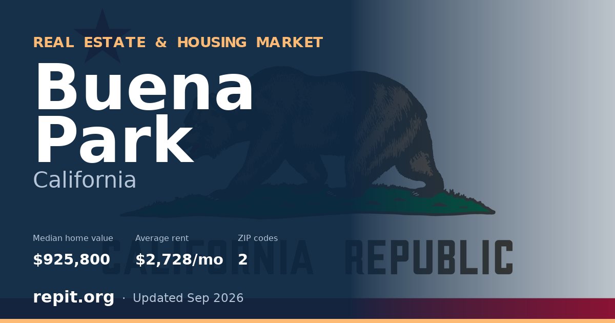 Buena Park, CA real estate and housing market — median home value $925,800, average rent $2,728/mo, 2 ZIP codes