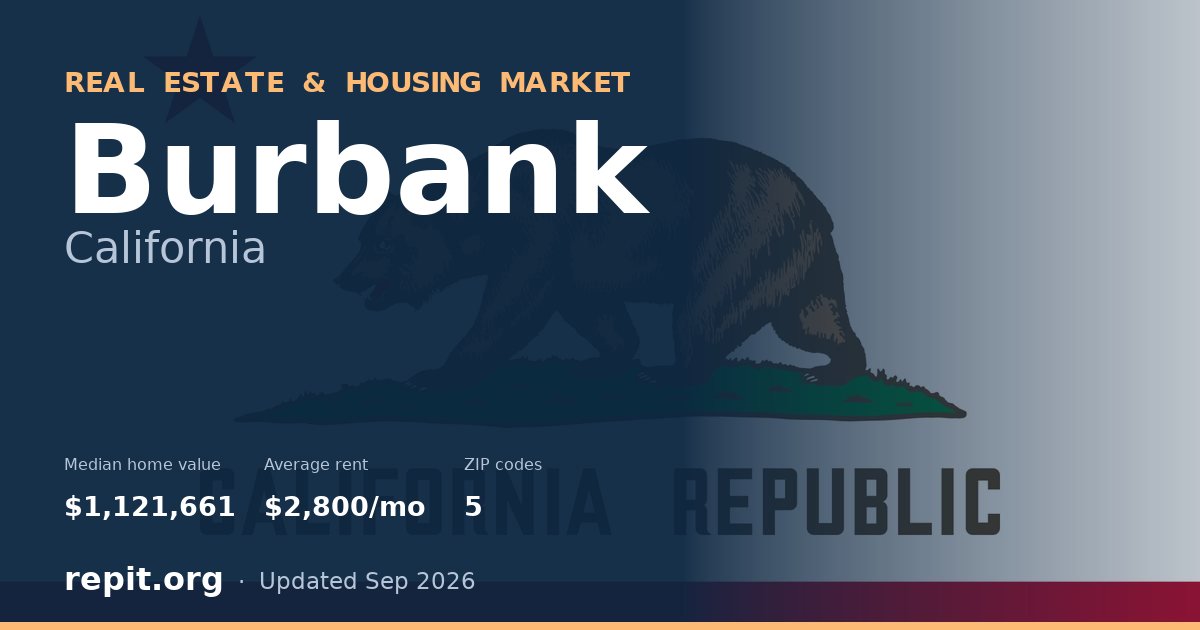 Burbank, CA real estate and housing market — median home value $1,121,661, average rent $2,800/mo, 5 ZIP codes