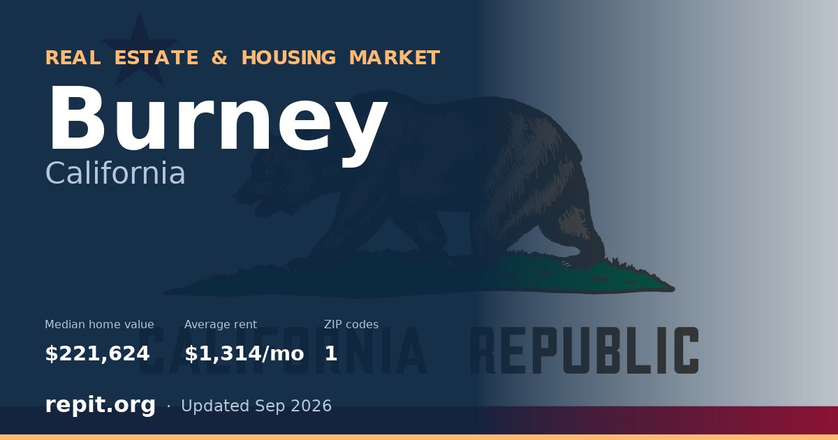 Burney, CA real estate and housing market — median home value $221,624, average rent $1,314/mo, 1 ZIP code
