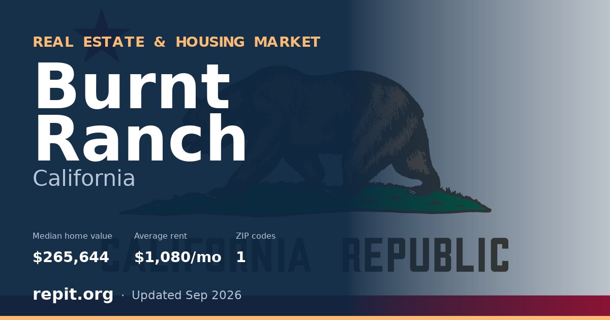 Burnt Ranch, CA real estate and housing market — median home value $265,644, average rent $1,080/mo, 1 ZIP code