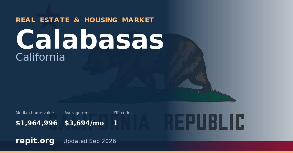 Calabasas, CA real estate and housing market — median home value $1,964,996, average rent $3,694/mo, 1 ZIP code