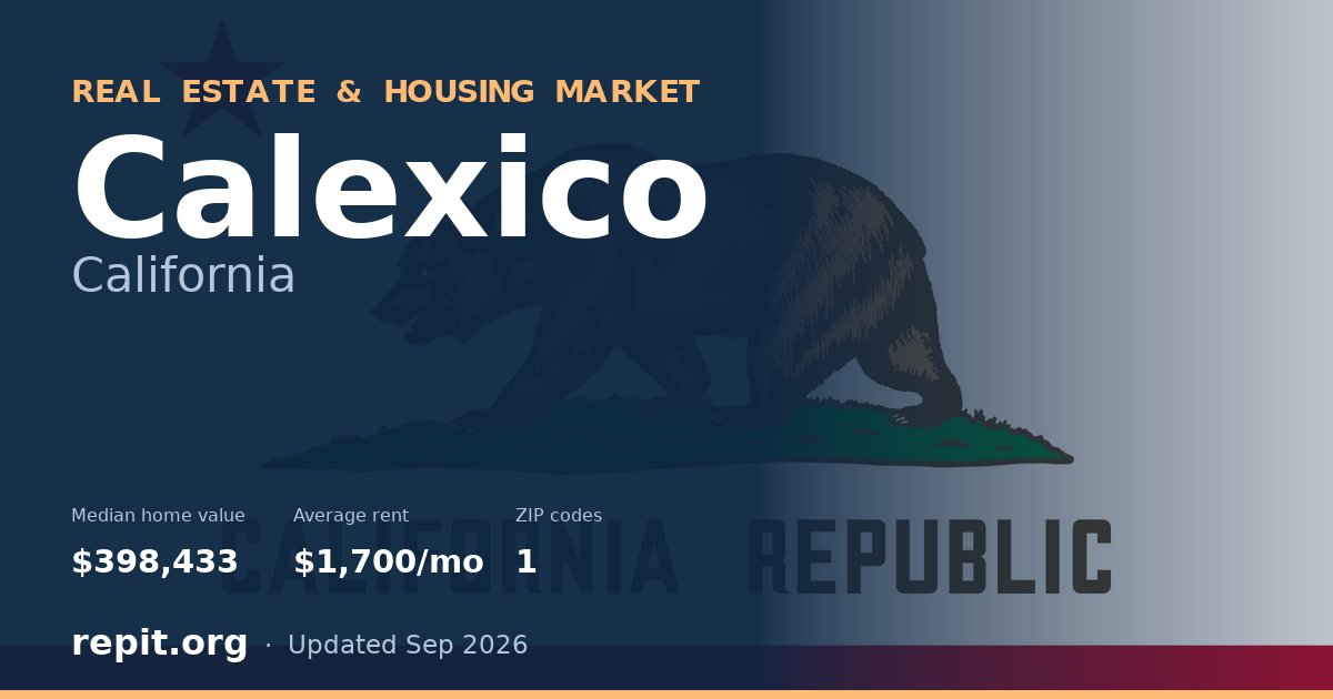 Calexico, CA real estate and housing market — median home value $398,433, average rent $1,700/mo, 1 ZIP code