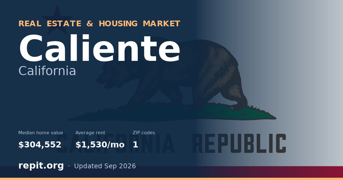 Caliente, CA real estate and housing market — median home value $304,552, average rent $1,530/mo, 1 ZIP code