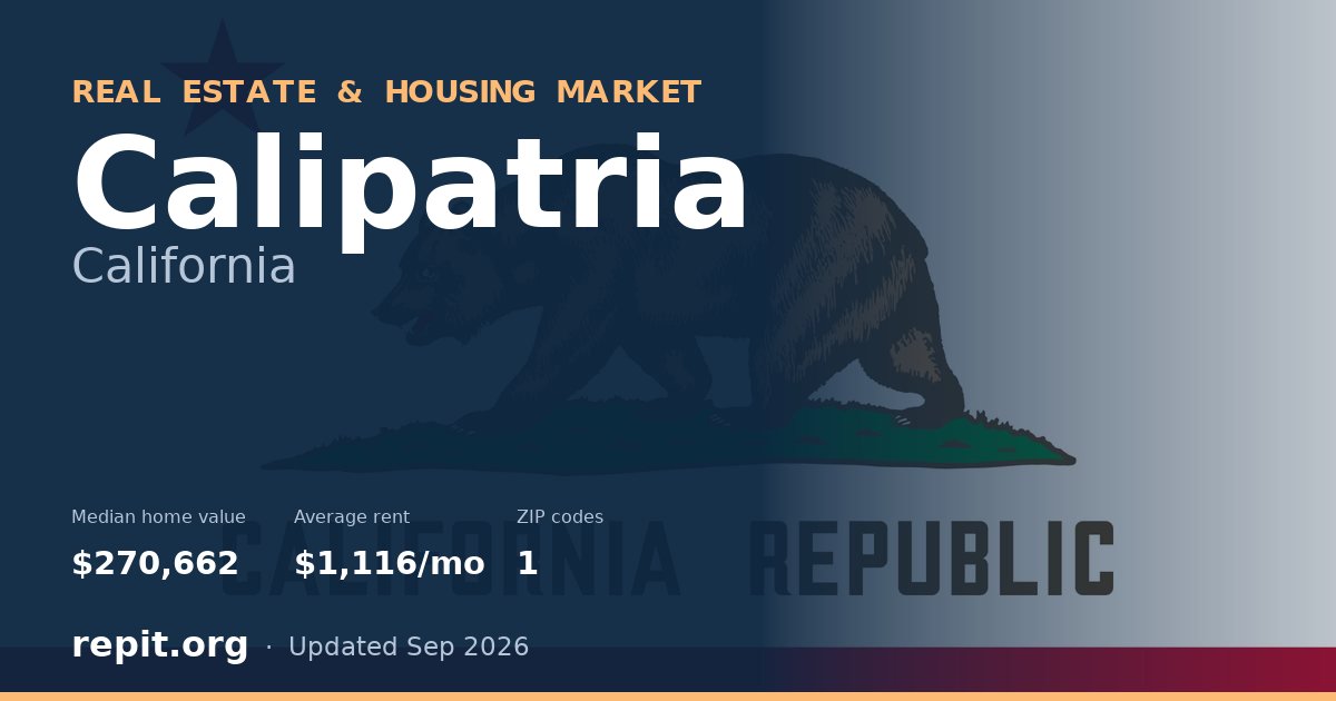 Calipatria, CA real estate and housing market — median home value $270,662, average rent $1,116/mo, 1 ZIP code