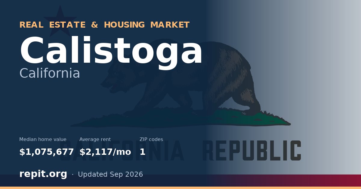 Calistoga, CA real estate and housing market — median home value $1,075,677, average rent $2,117/mo, 1 ZIP code