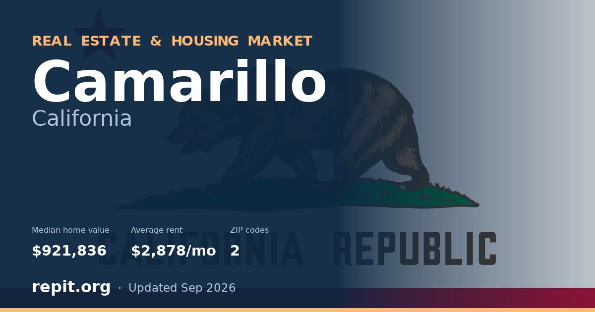 Camarillo, CA real estate and housing market — median home value $921,836, average rent $2,878/mo, 2 ZIP codes