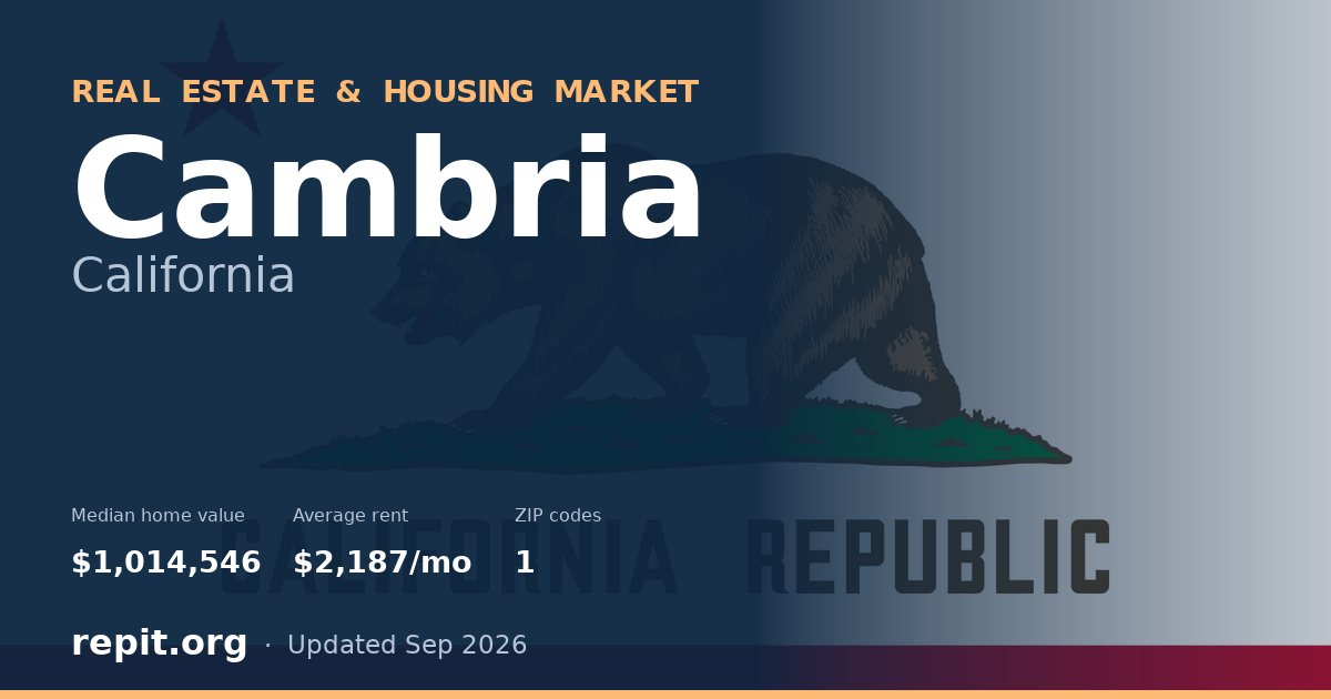 Cambria, CA real estate and housing market — median home value $1,014,546, average rent $2,187/mo, 1 ZIP code