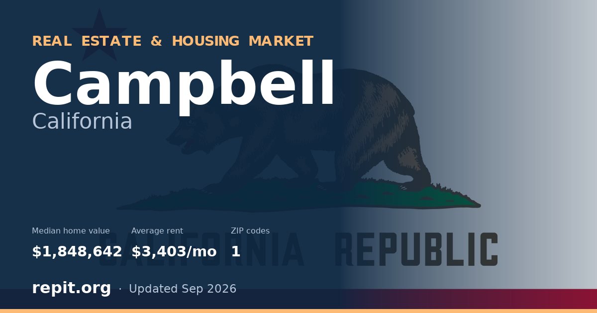 Campbell, CA real estate and housing market — median home value $1,848,642, average rent $3,403/mo, 1 ZIP code