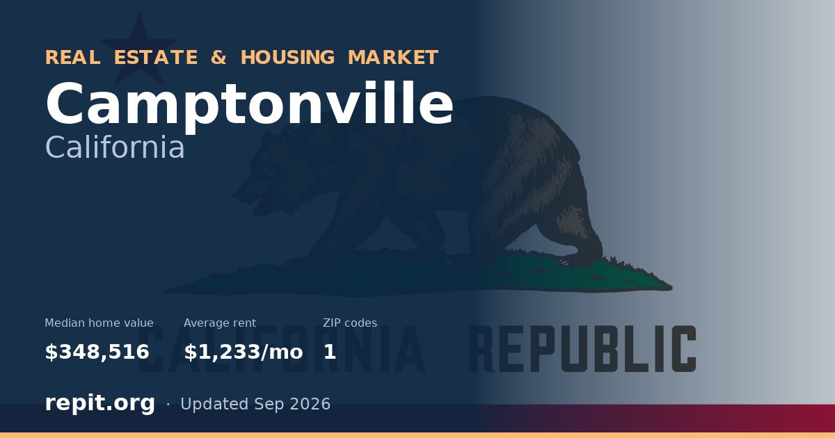 Camptonville, CA real estate and housing market — median home value $348,516, average rent $1,233/mo, 1 ZIP code