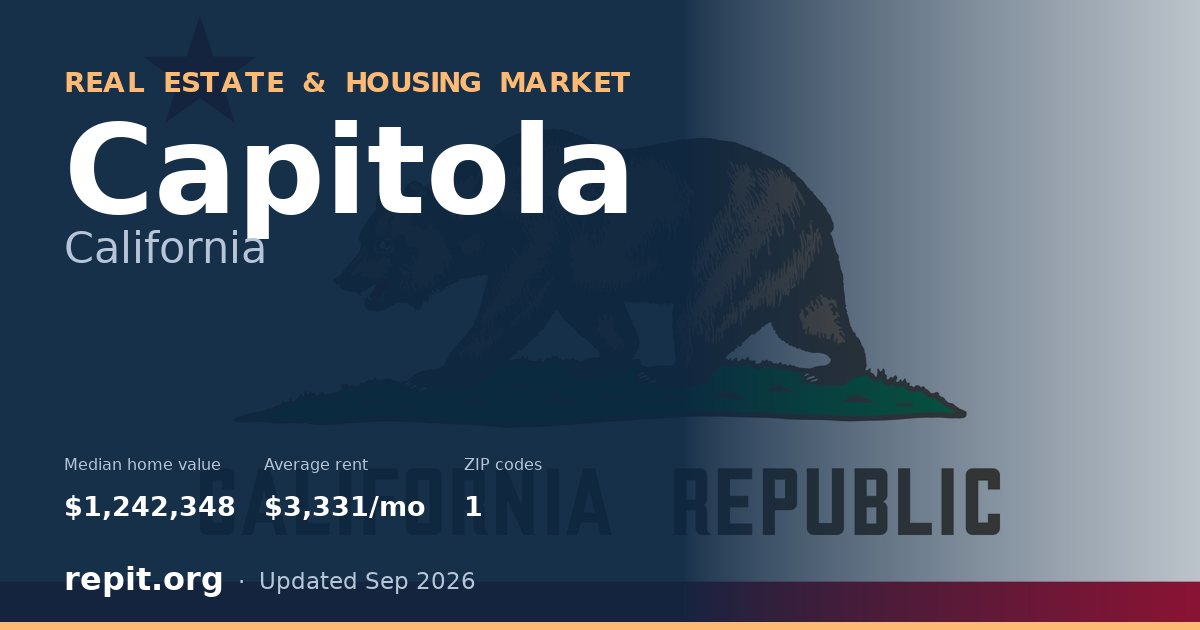 Capitola, CA real estate and housing market — median home value $1,242,348, average rent $3,331/mo, 1 ZIP code
